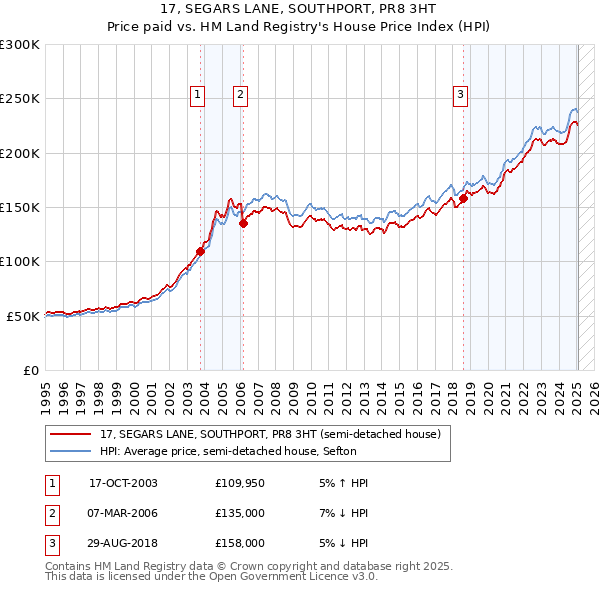 17, SEGARS LANE, SOUTHPORT, PR8 3HT: Price paid vs HM Land Registry's House Price Index