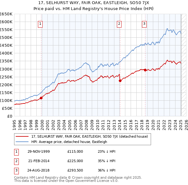 17, SELHURST WAY, FAIR OAK, EASTLEIGH, SO50 7JX: Price paid vs HM Land Registry's House Price Index