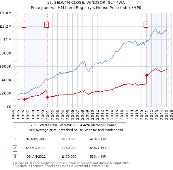 17, SELWYN CLOSE, WINDSOR, SL4 4WA: Price paid vs HM Land Registry's House Price Index
