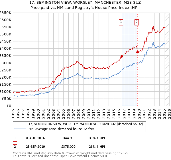 17, SEMINGTON VIEW, WORSLEY, MANCHESTER, M28 3UZ: Price paid vs HM Land Registry's House Price Index