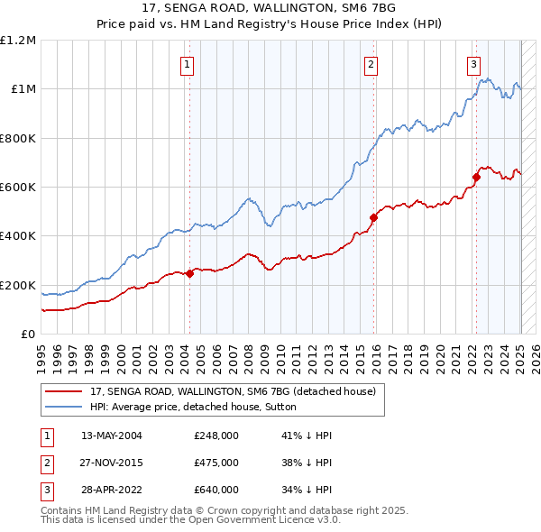 17, SENGA ROAD, WALLINGTON, SM6 7BG: Price paid vs HM Land Registry's House Price Index