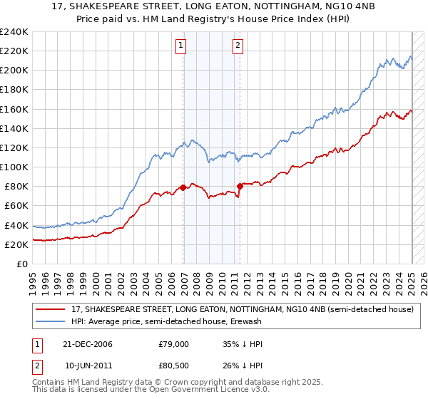17, SHAKESPEARE STREET, LONG EATON, NOTTINGHAM, NG10 4NB: Price paid vs HM Land Registry's House Price Index
