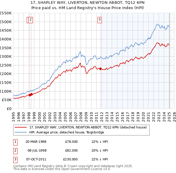 17, SHAPLEY WAY, LIVERTON, NEWTON ABBOT, TQ12 6PN: Price paid vs HM Land Registry's House Price Index