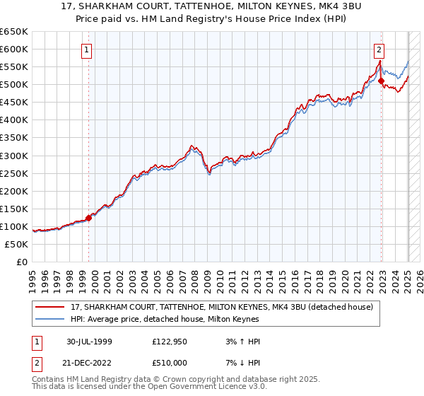 17, SHARKHAM COURT, TATTENHOE, MILTON KEYNES, MK4 3BU: Price paid vs HM Land Registry's House Price Index