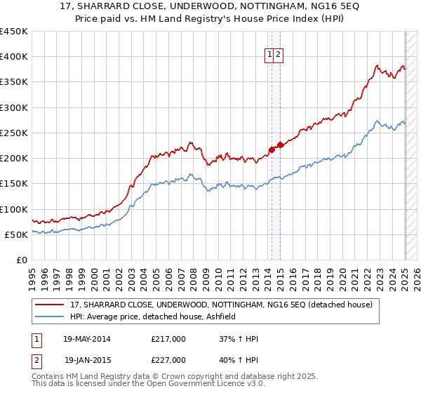 17, SHARRARD CLOSE, UNDERWOOD, NOTTINGHAM, NG16 5EQ: Price paid vs HM Land Registry's House Price Index