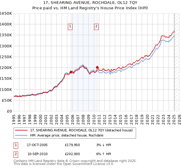 17, SHEARING AVENUE, ROCHDALE, OL12 7QY: Price paid vs HM Land Registry's House Price Index
