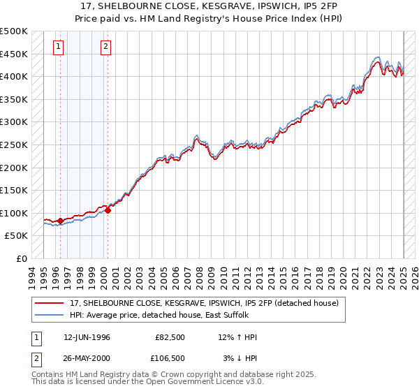 17, SHELBOURNE CLOSE, KESGRAVE, IPSWICH, IP5 2FP: Price paid vs HM Land Registry's House Price Index