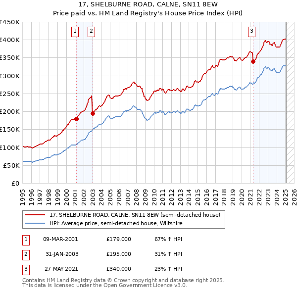 17, SHELBURNE ROAD, CALNE, SN11 8EW: Price paid vs HM Land Registry's House Price Index