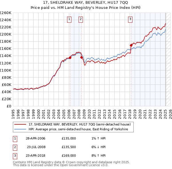 17, SHELDRAKE WAY, BEVERLEY, HU17 7QQ: Price paid vs HM Land Registry's House Price Index
