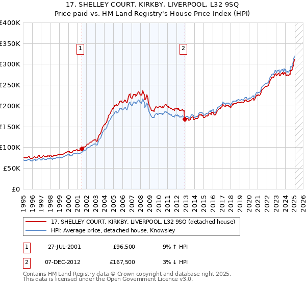 17, SHELLEY COURT, KIRKBY, LIVERPOOL, L32 9SQ: Price paid vs HM Land Registry's House Price Index