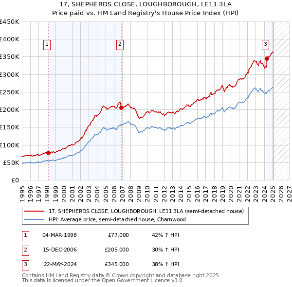 17, SHEPHERDS CLOSE, LOUGHBOROUGH, LE11 3LA: Price paid vs HM Land Registry's House Price Index