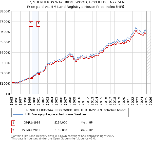 17, SHEPHERDS WAY, RIDGEWOOD, UCKFIELD, TN22 5EN: Price paid vs HM Land Registry's House Price Index