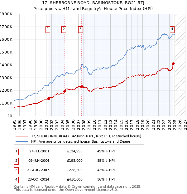 17, SHERBORNE ROAD, BASINGSTOKE, RG21 5TJ: Price paid vs HM Land Registry's House Price Index