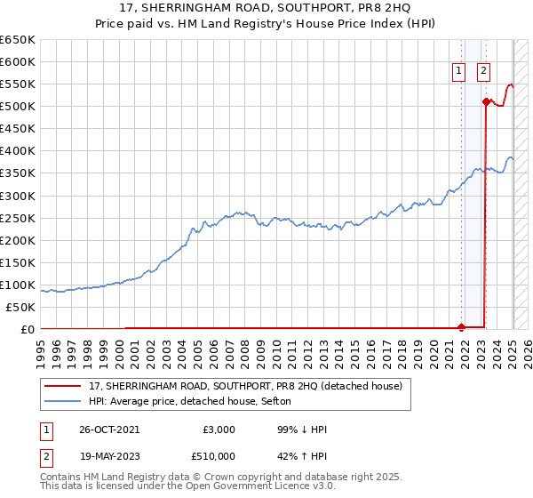 17, SHERRINGHAM ROAD, SOUTHPORT, PR8 2HQ: Price paid vs HM Land Registry's House Price Index