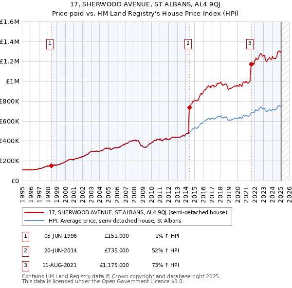 17, SHERWOOD AVENUE, ST ALBANS, AL4 9QJ: Price paid vs HM Land Registry's House Price Index