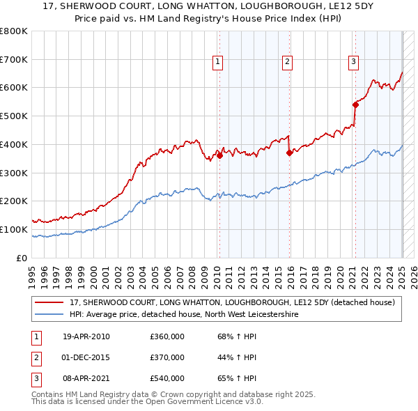 17, SHERWOOD COURT, LONG WHATTON, LOUGHBOROUGH, LE12 5DY: Price paid vs HM Land Registry's House Price Index