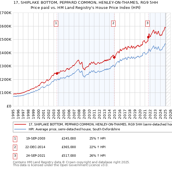 17, SHIPLAKE BOTTOM, PEPPARD COMMON, HENLEY-ON-THAMES, RG9 5HH: Price paid vs HM Land Registry's House Price Index