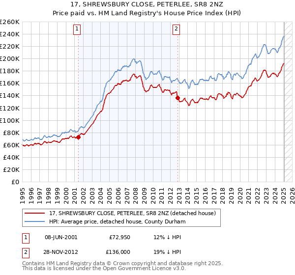 17, SHREWSBURY CLOSE, PETERLEE, SR8 2NZ: Price paid vs HM Land Registry's House Price Index