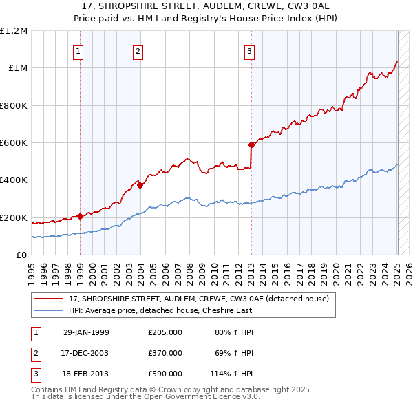 17, SHROPSHIRE STREET, AUDLEM, CREWE, CW3 0AE: Price paid vs HM Land Registry's House Price Index