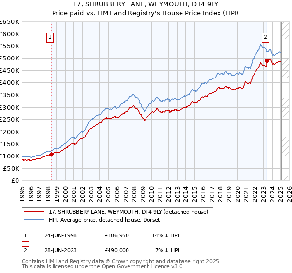 17, SHRUBBERY LANE, WEYMOUTH, DT4 9LY: Price paid vs HM Land Registry's House Price Index
