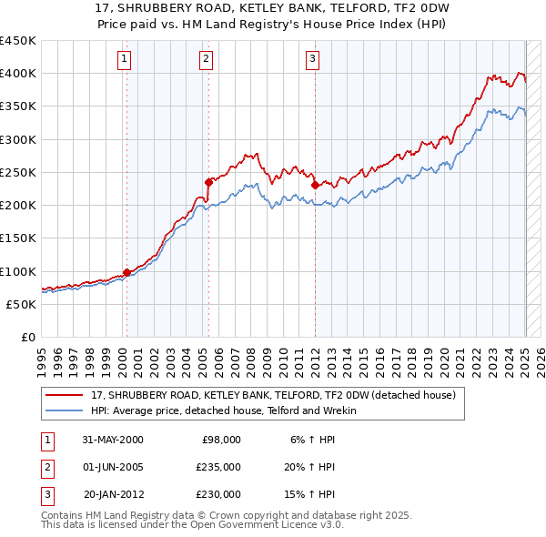 17, SHRUBBERY ROAD, KETLEY BANK, TELFORD, TF2 0DW: Price paid vs HM Land Registry's House Price Index