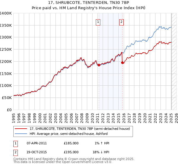 17, SHRUBCOTE, TENTERDEN, TN30 7BP: Price paid vs HM Land Registry's House Price Index