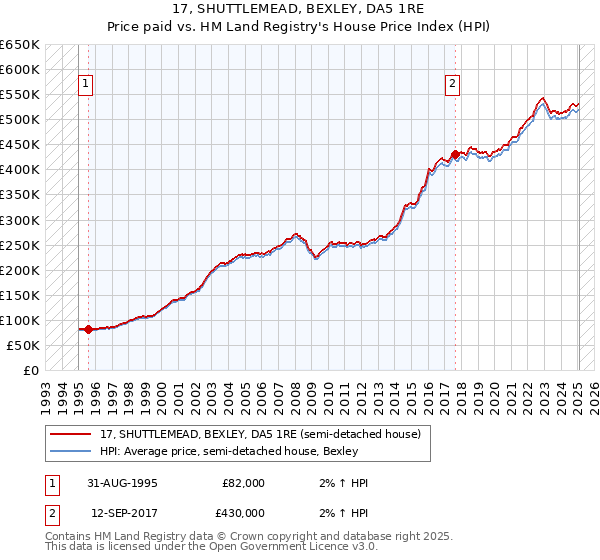 17, SHUTTLEMEAD, BEXLEY, DA5 1RE: Price paid vs HM Land Registry's House Price Index