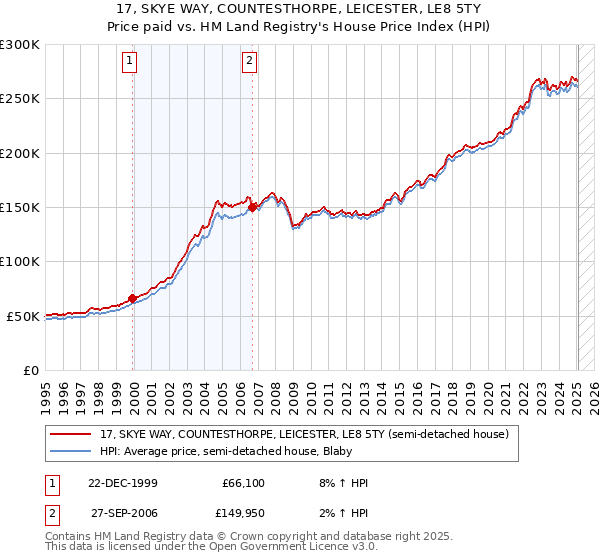 17, SKYE WAY, COUNTESTHORPE, LEICESTER, LE8 5TY: Price paid vs HM Land Registry's House Price Index