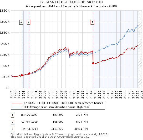 17, SLANT CLOSE, GLOSSOP, SK13 8TD: Price paid vs HM Land Registry's House Price Index