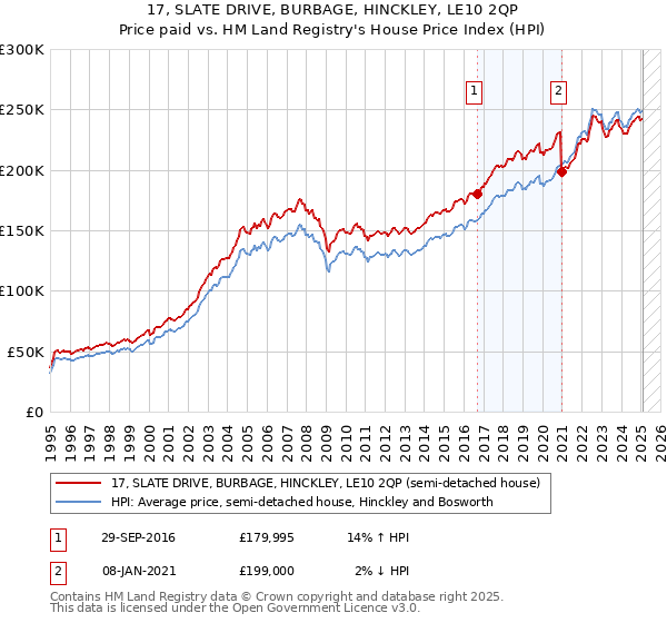 17, SLATE DRIVE, BURBAGE, HINCKLEY, LE10 2QP: Price paid vs HM Land Registry's House Price Index