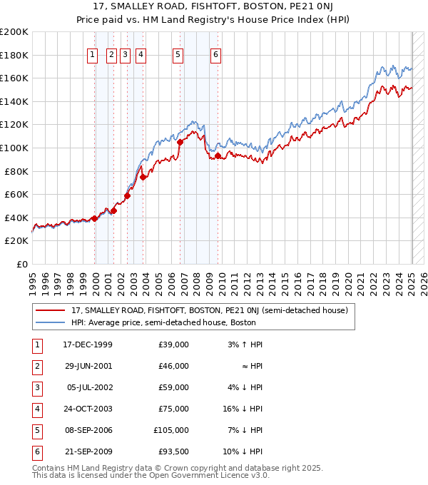 17, SMALLEY ROAD, FISHTOFT, BOSTON, PE21 0NJ: Price paid vs HM Land Registry's House Price Index