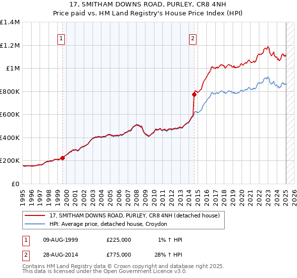 17, SMITHAM DOWNS ROAD, PURLEY, CR8 4NH: Price paid vs HM Land Registry's House Price Index