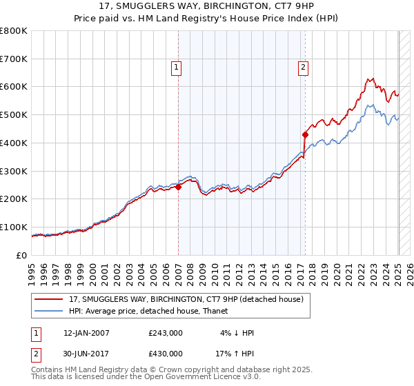 17, SMUGGLERS WAY, BIRCHINGTON, CT7 9HP: Price paid vs HM Land Registry's House Price Index