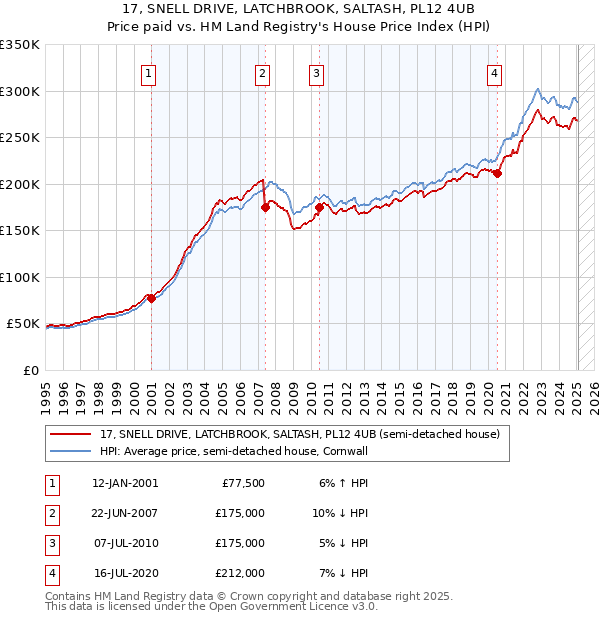 17, SNELL DRIVE, LATCHBROOK, SALTASH, PL12 4UB: Price paid vs HM Land Registry's House Price Index