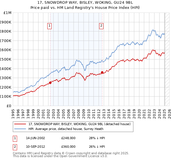 17, SNOWDROP WAY, BISLEY, WOKING, GU24 9BL: Price paid vs HM Land Registry's House Price Index