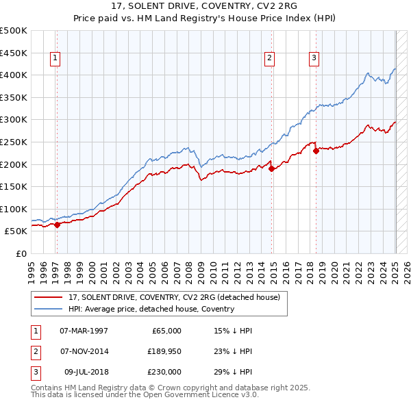 17, SOLENT DRIVE, COVENTRY, CV2 2RG: Price paid vs HM Land Registry's House Price Index