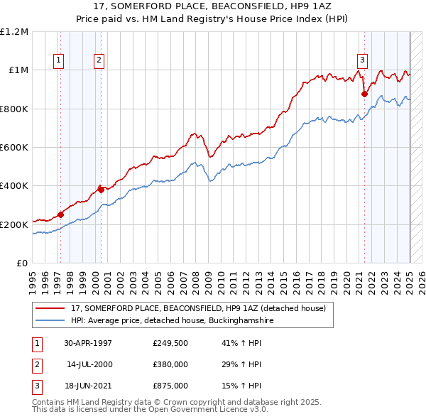 17, SOMERFORD PLACE, BEACONSFIELD, HP9 1AZ: Price paid vs HM Land Registry's House Price Index