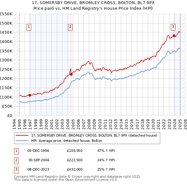 17, SOMERSBY DRIVE, BROMLEY CROSS, BOLTON, BL7 9PX: Price paid vs HM Land Registry's House Price Index