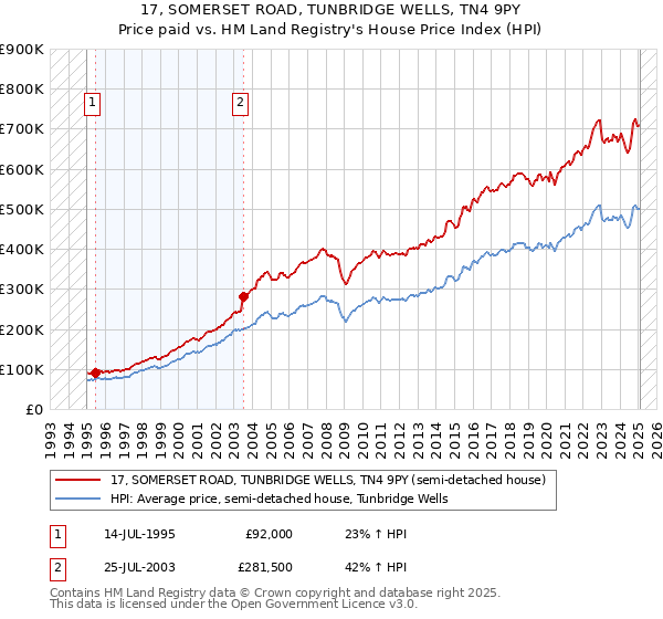 17, SOMERSET ROAD, TUNBRIDGE WELLS, TN4 9PY: Price paid vs HM Land Registry's House Price Index