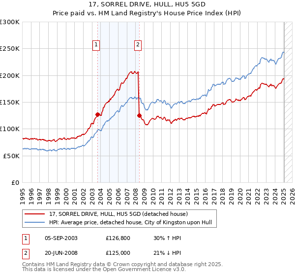 17, SORREL DRIVE, HULL, HU5 5GD: Price paid vs HM Land Registry's House Price Index