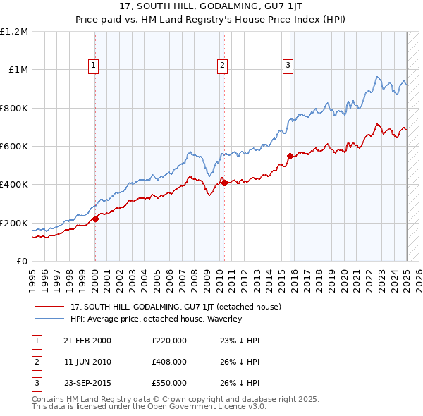 17, SOUTH HILL, GODALMING, GU7 1JT: Price paid vs HM Land Registry's House Price Index