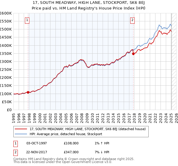 17, SOUTH MEADWAY, HIGH LANE, STOCKPORT, SK6 8EJ: Price paid vs HM Land Registry's House Price Index