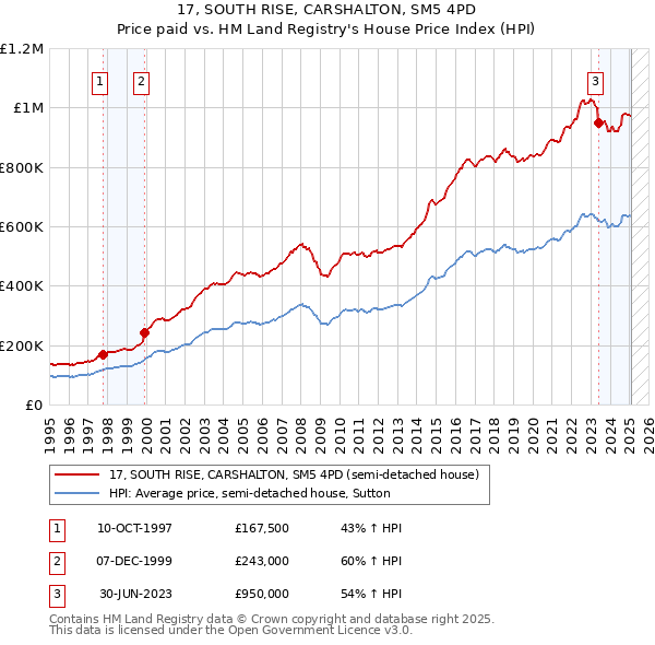 17, SOUTH RISE, CARSHALTON, SM5 4PD: Price paid vs HM Land Registry's House Price Index