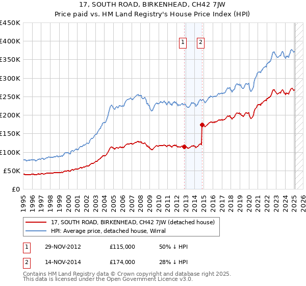 17, SOUTH ROAD, BIRKENHEAD, CH42 7JW: Price paid vs HM Land Registry's House Price Index