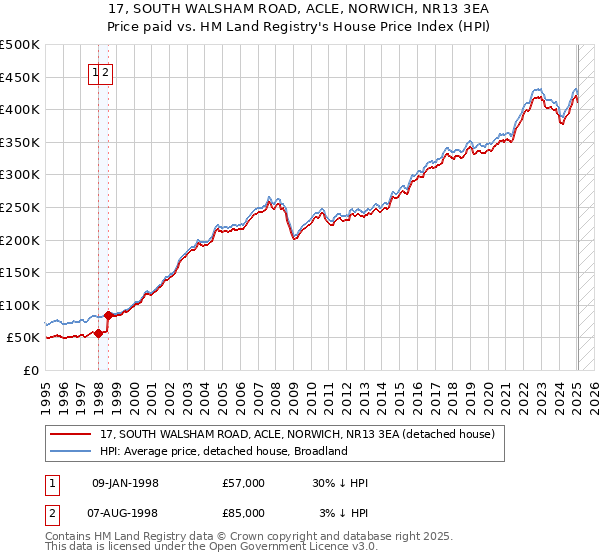 17, SOUTH WALSHAM ROAD, ACLE, NORWICH, NR13 3EA: Price paid vs HM Land Registry's House Price Index