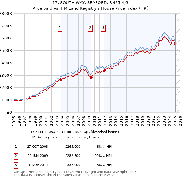 17, SOUTH WAY, SEAFORD, BN25 4JG: Price paid vs HM Land Registry's House Price Index