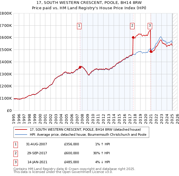 17, SOUTH WESTERN CRESCENT, POOLE, BH14 8RW: Price paid vs HM Land Registry's House Price Index
