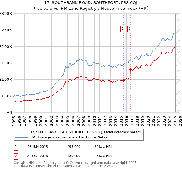 17, SOUTHBANK ROAD, SOUTHPORT, PR8 6QJ: Price paid vs HM Land Registry's House Price Index