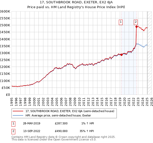 17, SOUTHBROOK ROAD, EXETER, EX2 6JA: Price paid vs HM Land Registry's House Price Index