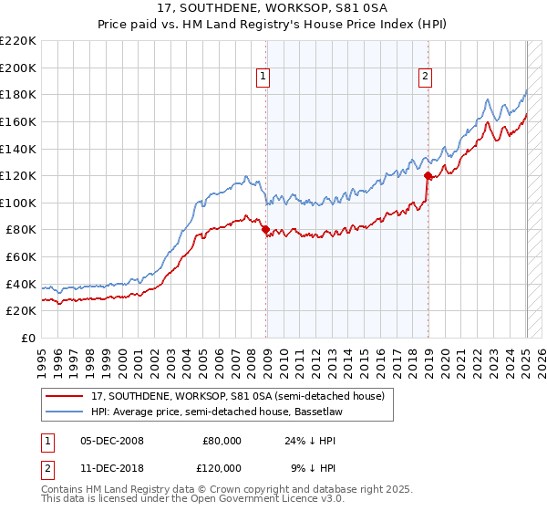 17, SOUTHDENE, WORKSOP, S81 0SA: Price paid vs HM Land Registry's House Price Index